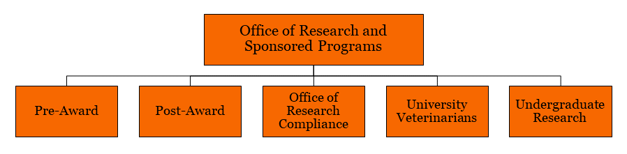 About - Office of Research and Sponsored Programs